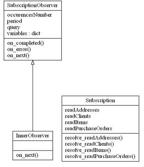 UML souscription