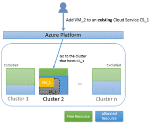 Allocation Pinned cluster